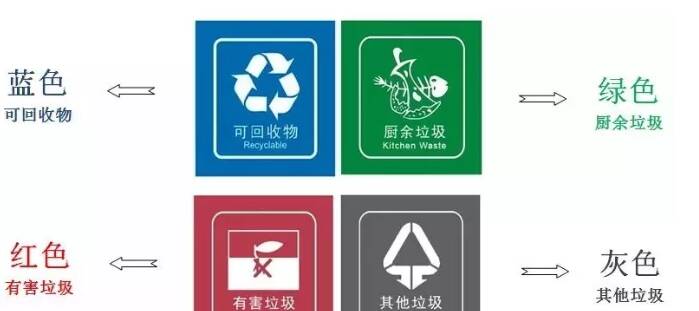 天津垃圾分类标准是什么 2022天津市生活垃圾分类指南