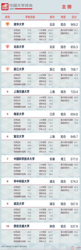 2022软科中国大学排名发布 软科中国大学前100名榜单