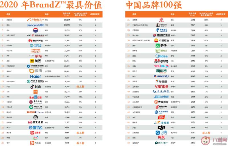 2022年最具价值中国品牌100强完整名单一览 最具价值中国品牌第一名是哪个企业